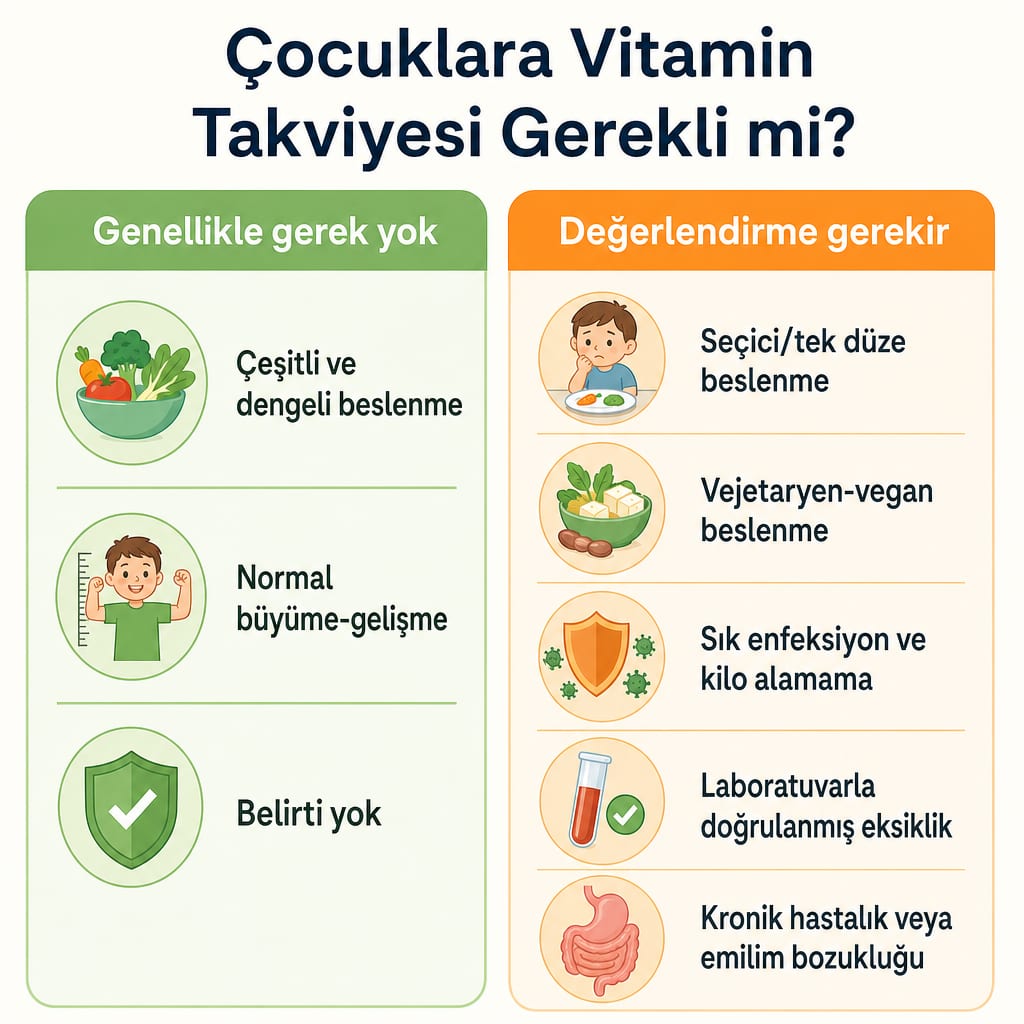 Çocukta vitamin takviyesinin genellikle gerekmediği durumlarla değerlendirme gerektiren durumları karşılaştıran görsel.